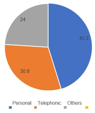 Recruitment and Selection Analysis of Wipro Company