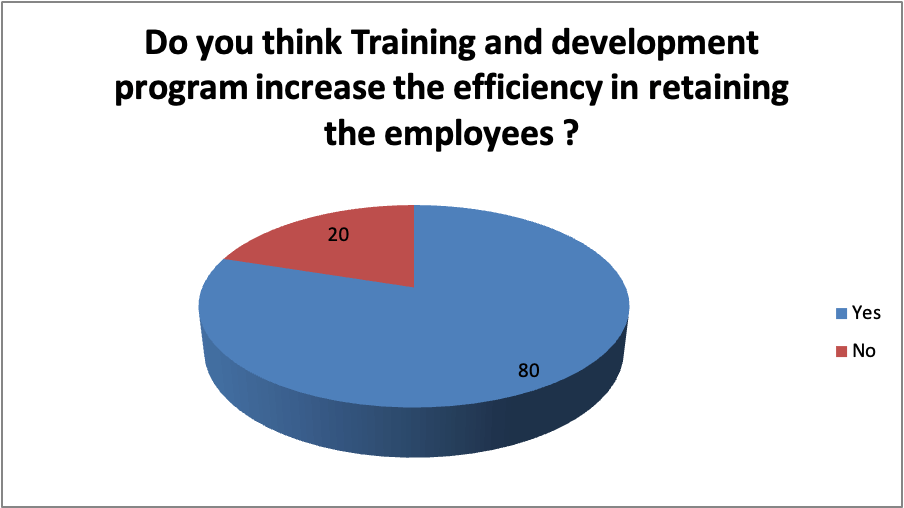  Do you think Training and development programs incre