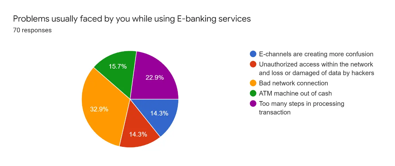 The Security Challenges Related To Electronic Banking Transactions