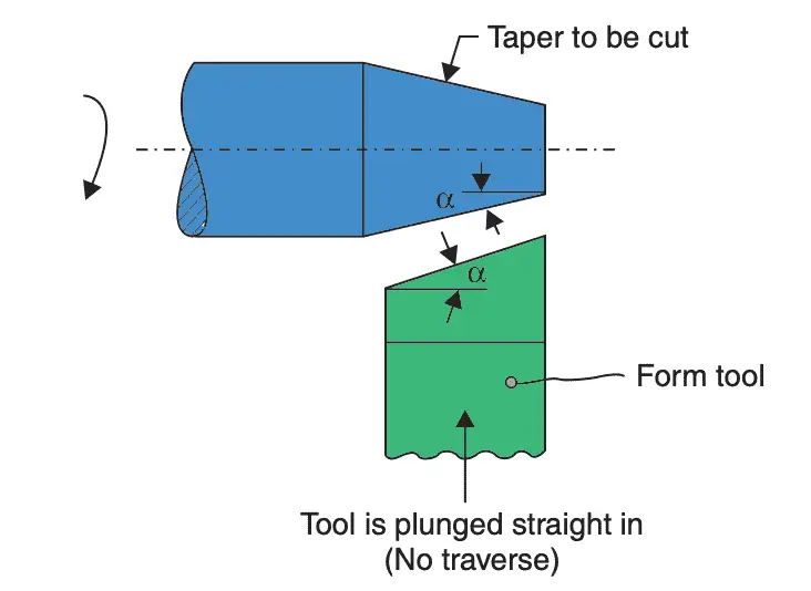 Taper by form tool