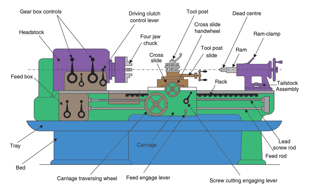 What Is Lathe Machine, How Does It Work? - ExtruDesign