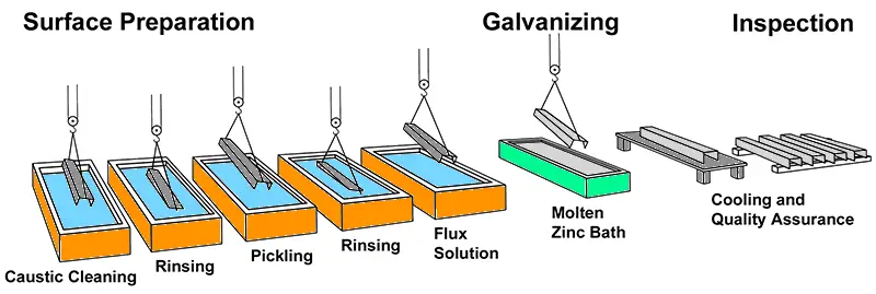 Galvanizing