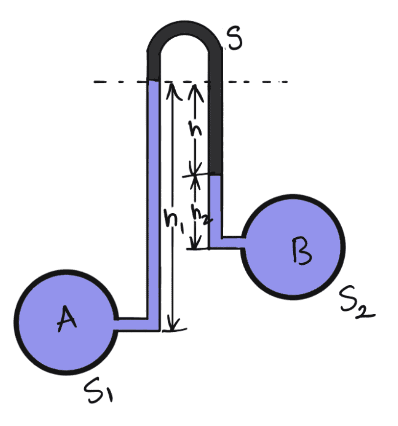 Inverted U-tube Differential Manometer