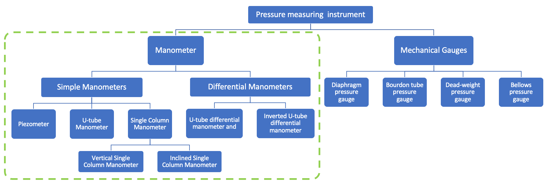 How to Measure the Pressure with Manometers?