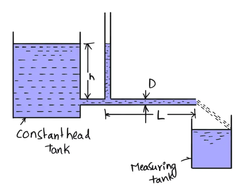 How to calculate the Coefficient of Viscosity of a Fluid? - ExtruDesign