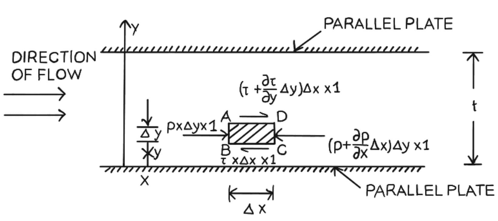 The Study of Viscous Fluid between two Parallel Plates ExtruDesign