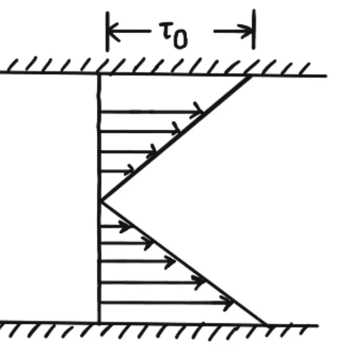 Shear Stress Distribution of Viscous Fluid between two Parallel Plates