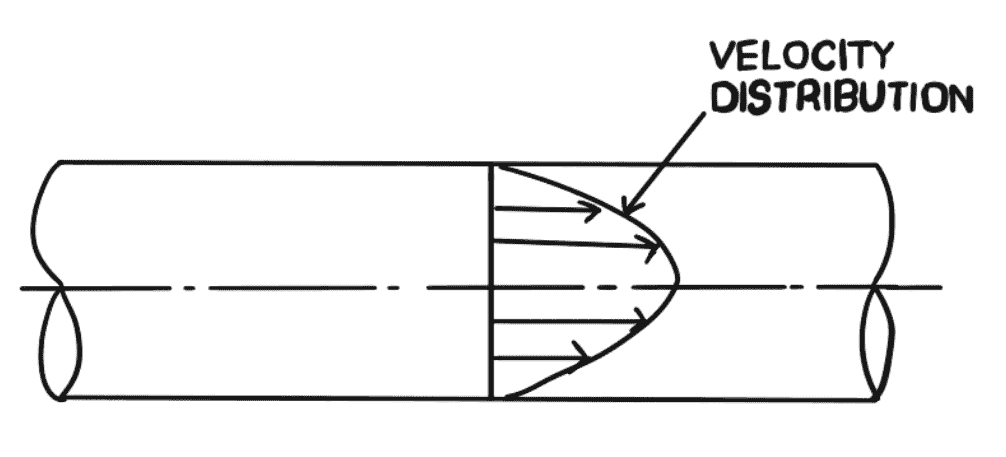 Velocity Distribution of Viscous Fluid