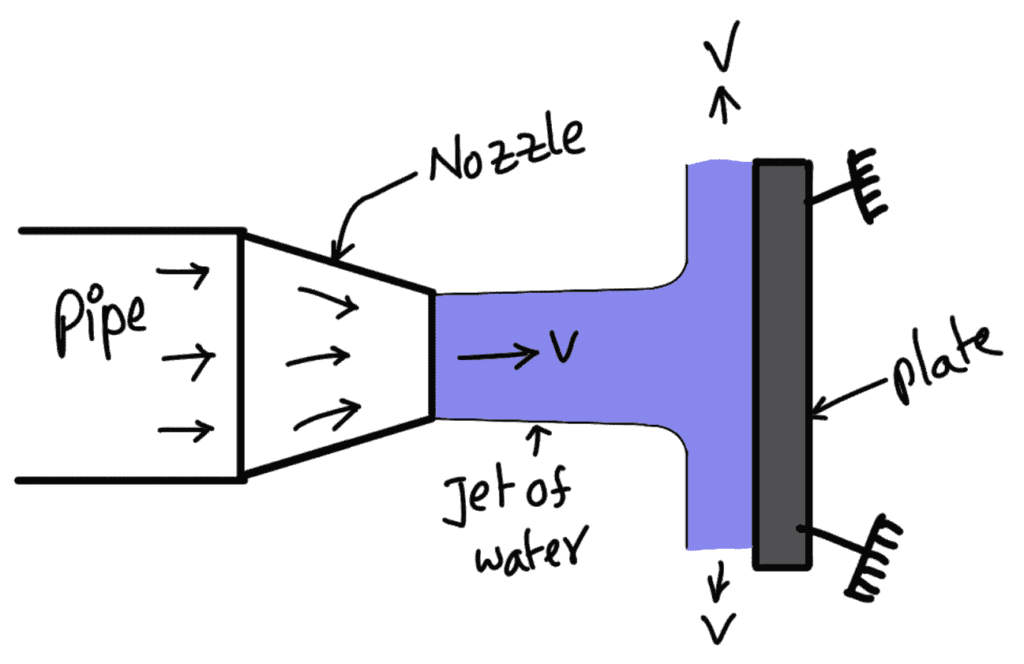 Force Exerted By the Jet on Stationary Vertical Plate
