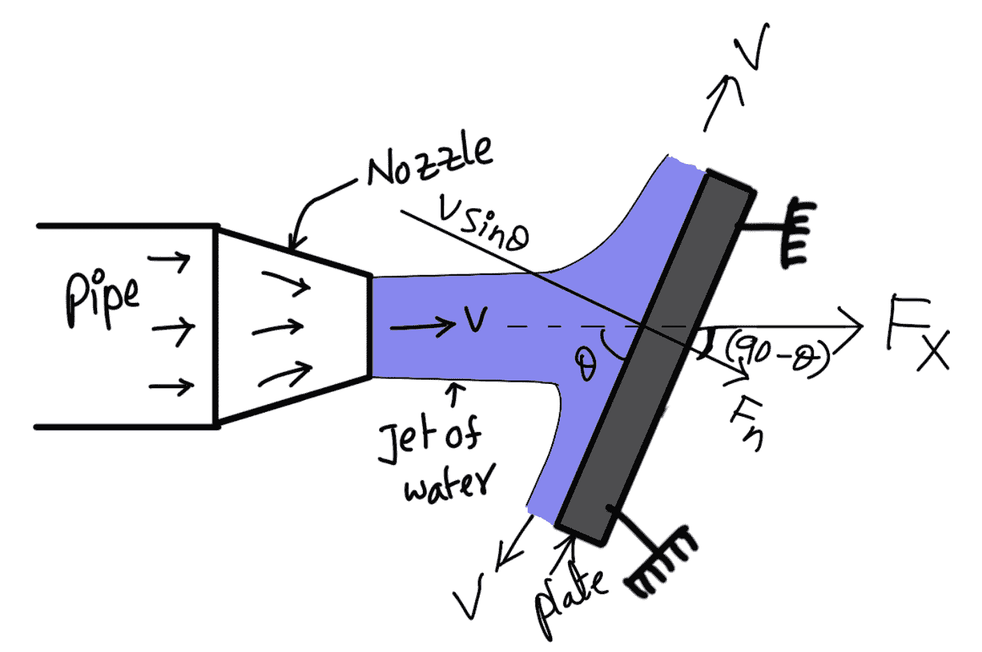 How to Calculate the Force Exerted by Jet on Stationary Objects?
