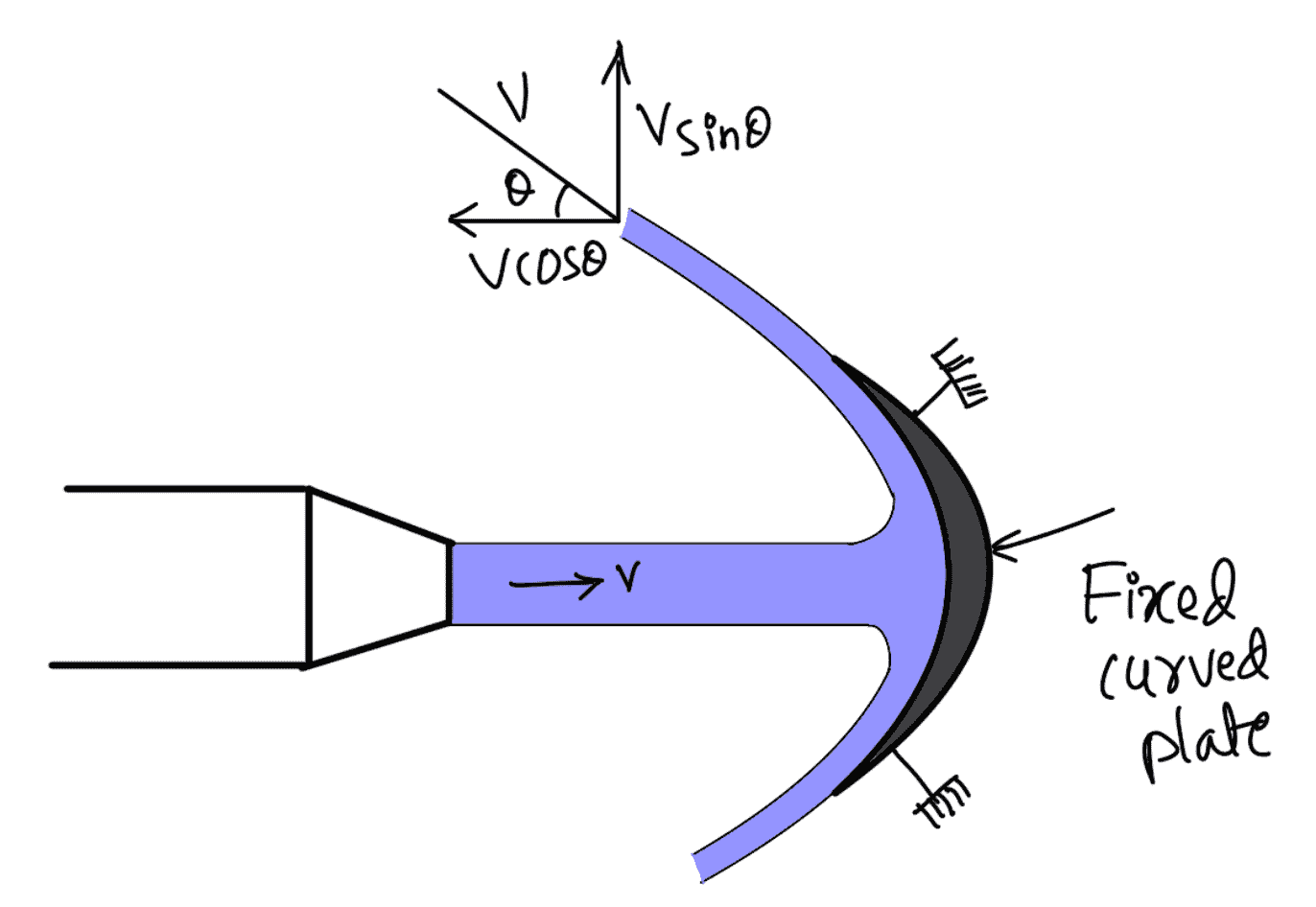 How to Calculate the Force Exerted by Jet on Stationary Objects?