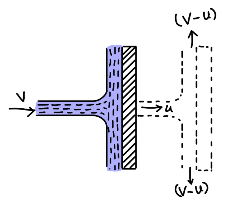 How to Calculate Force Exerted by Jet on Moving Object?