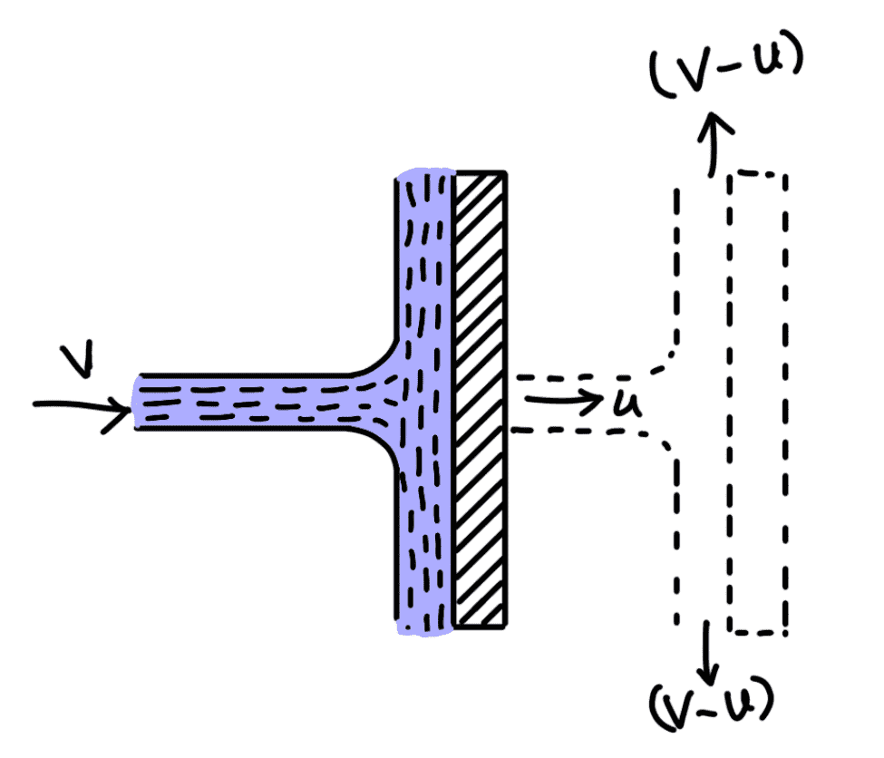 Force on Flat Vertical Plate Moving in the Direction of Jet