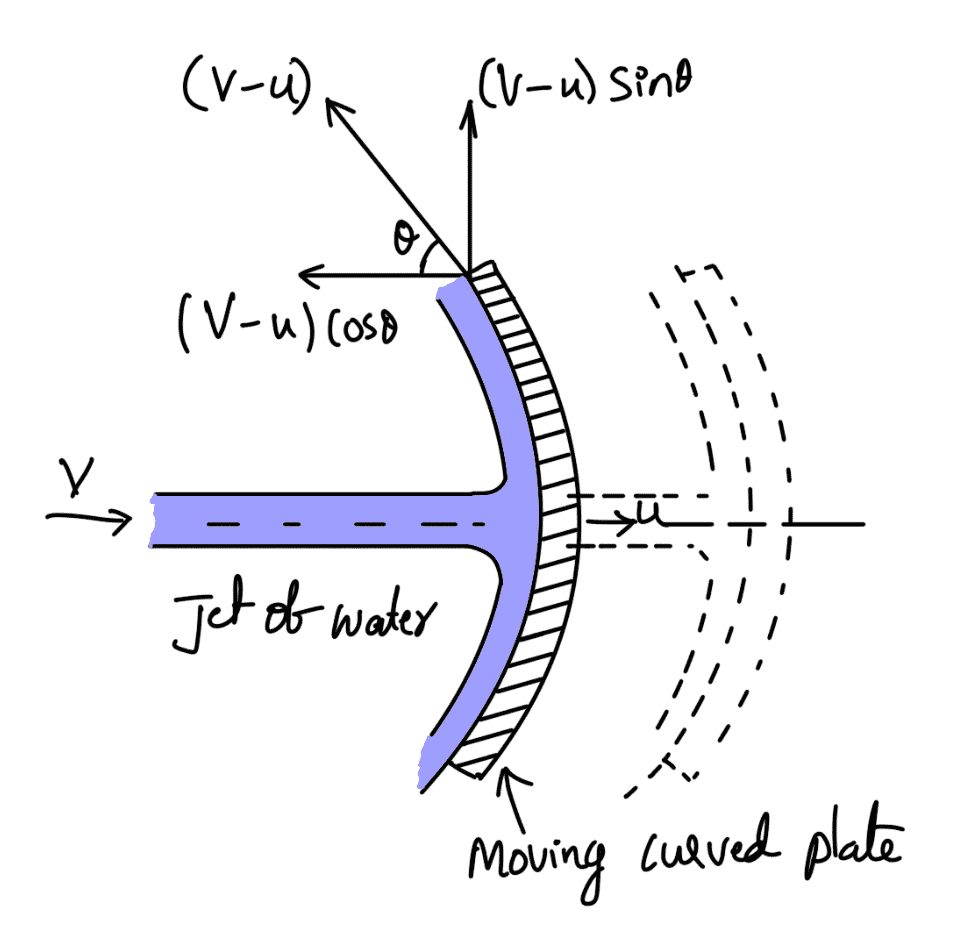 Force on the Curved Plate when the Plate is Moving in the Direction of Jet