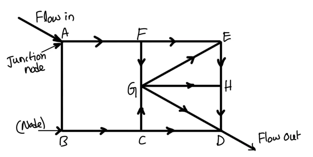 Hardy Cross Method Procedure For Pipe Network Analysis