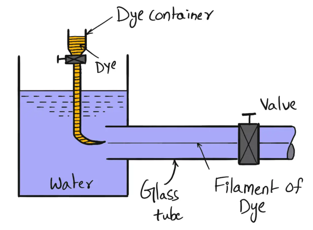 reynolds experiment setup