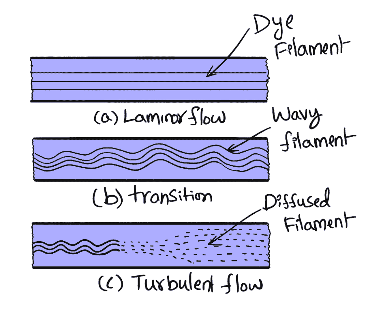 Different Stages of Filaments with Reynold's Experiment