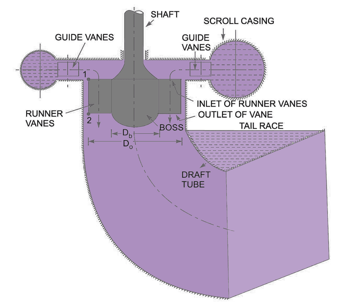 Main parts of a Kaplan Turbine