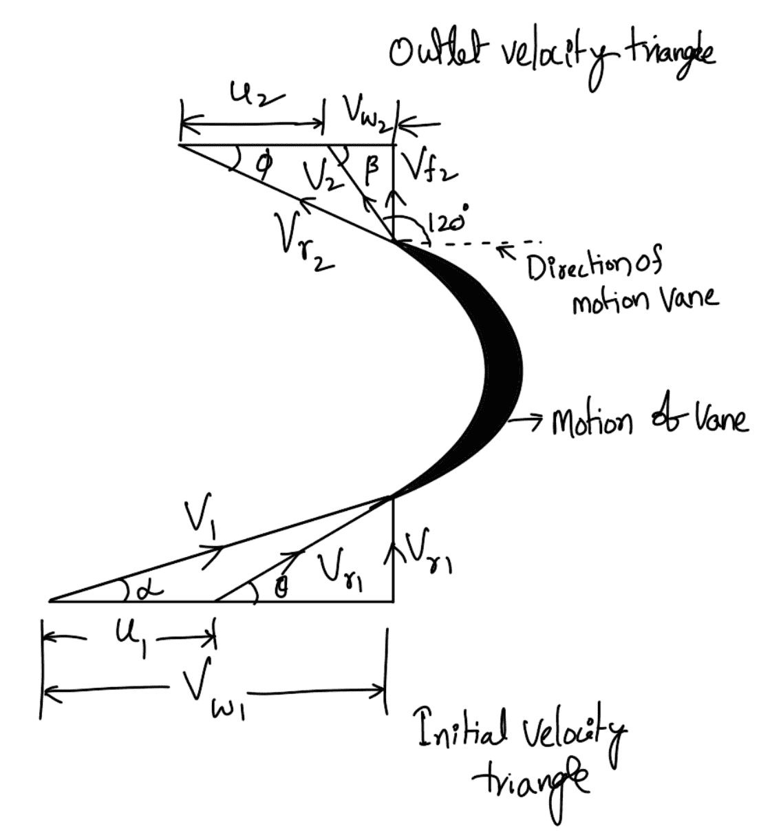 Force Exerted on a Series of Curved Vanes