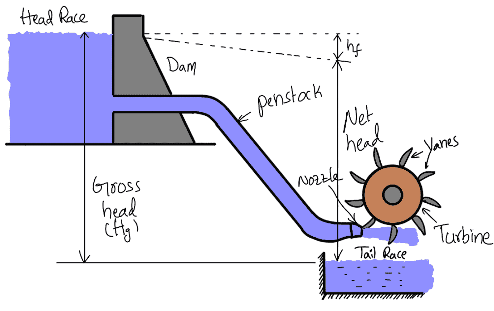 Layout of A Hydroelectric Power Plant for Hydraulic Turbines