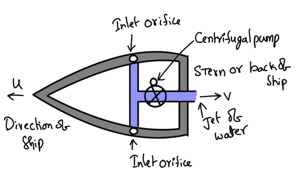 Inlet Orifices are at right Angles in  Jet propulsion 