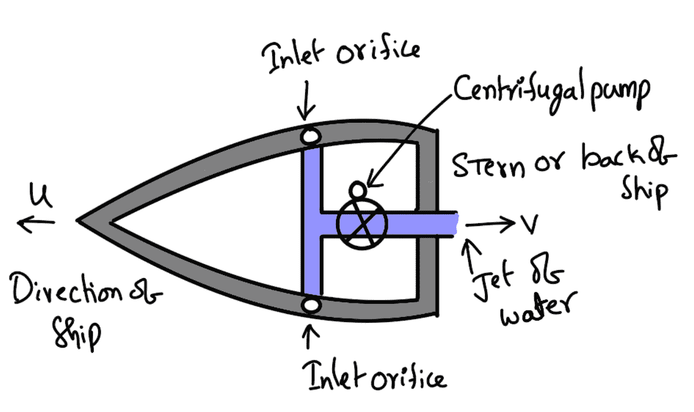 How To Calculate Force And Efficiency Of Jet Propulsion Of Ships 9629