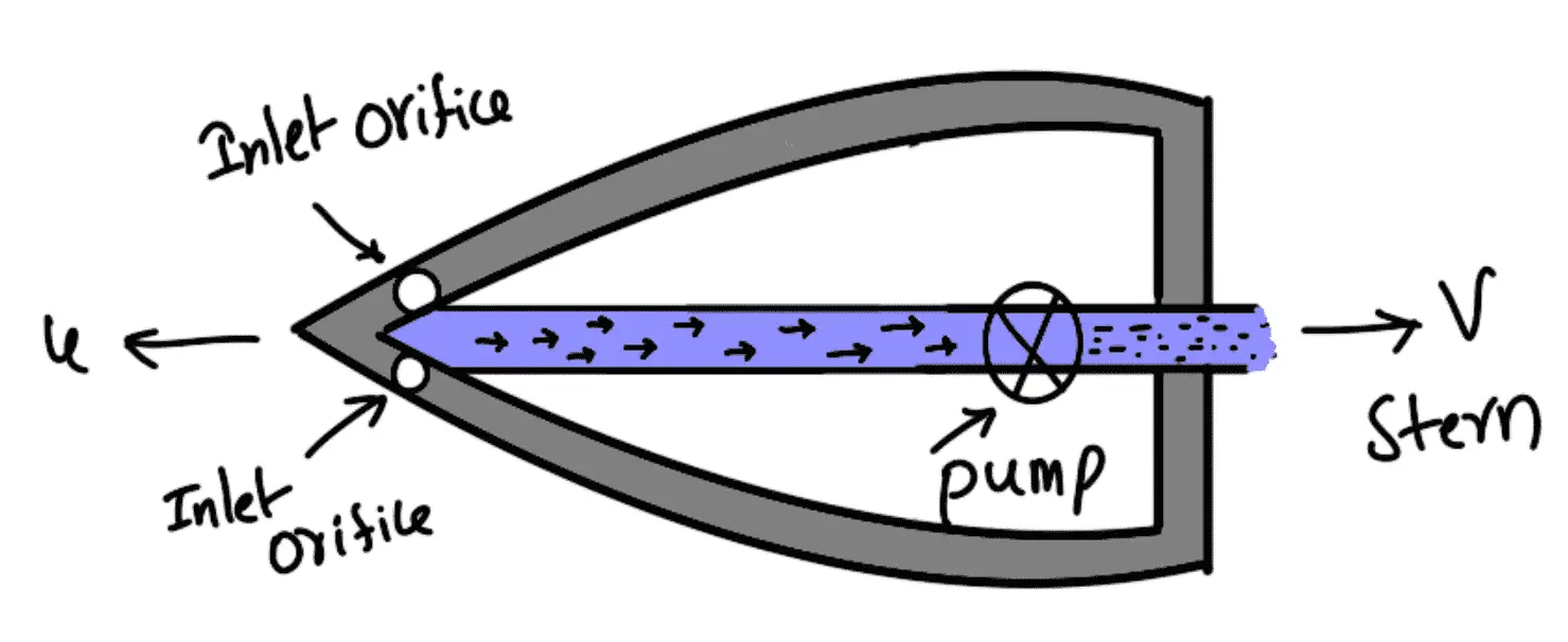 How to calculate Force and Efficiency of Jet Propulsion of Ships?