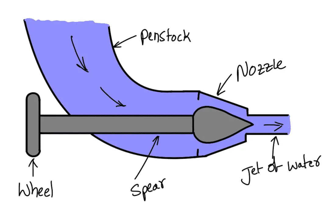 Pelton Turbine - Parts, Construction, Working, Work Done, Efficiency