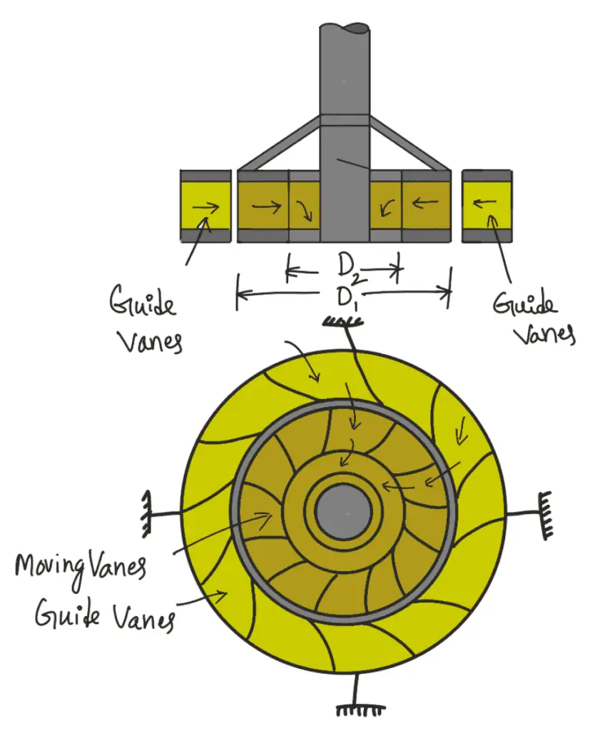 Radial flow Reaction Turbine - Parts, Work done, Efficiency