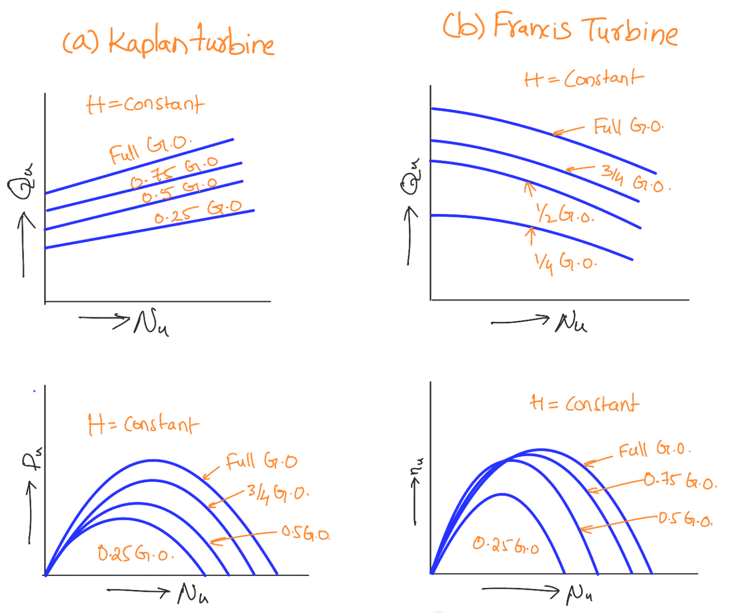 characteristic curves for reaction (Francis and Kaplan) turbines