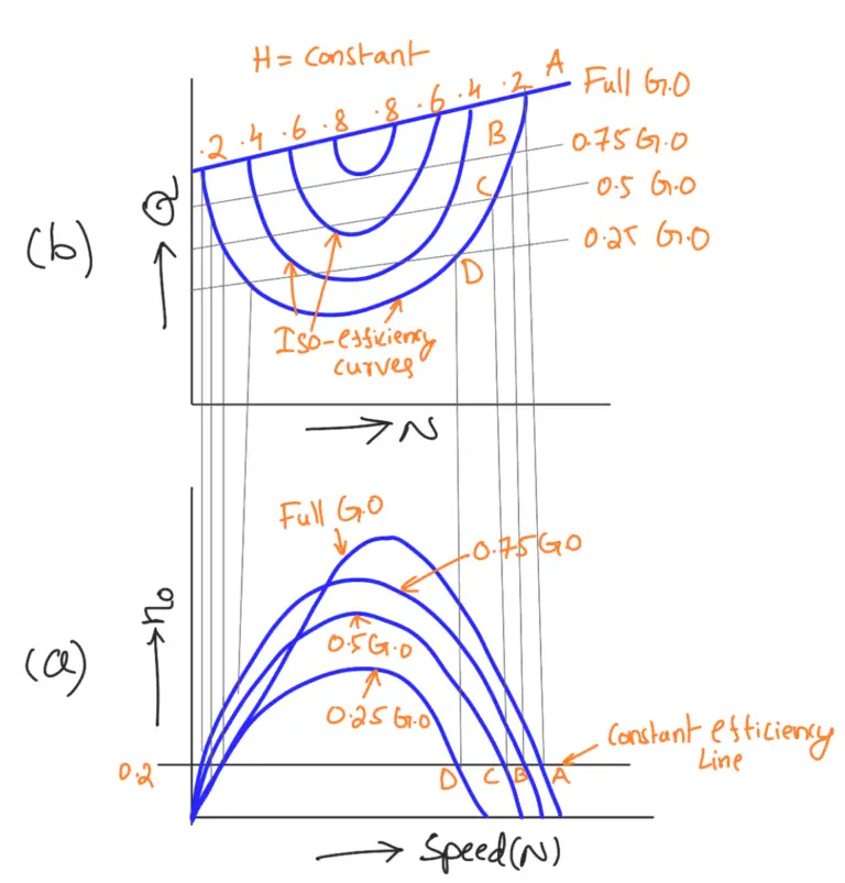 Characteristic curves of Hydraulic Turbines ExtruDesign