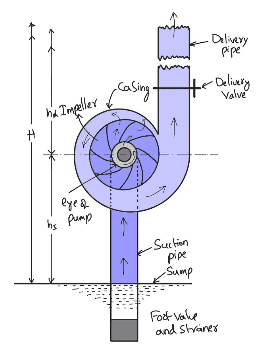 Main parts of a centrifugal pump