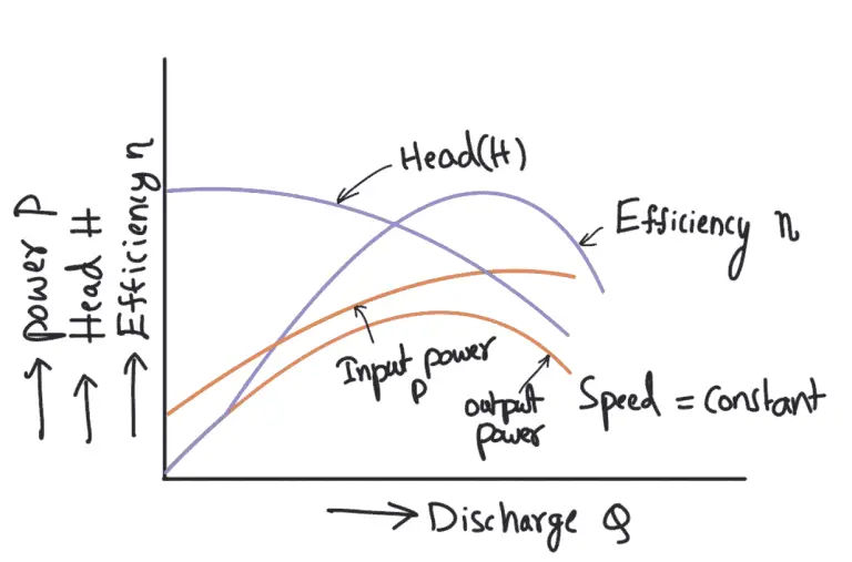Characteristic Curves of Centrifugal Pumps ExtruDesign