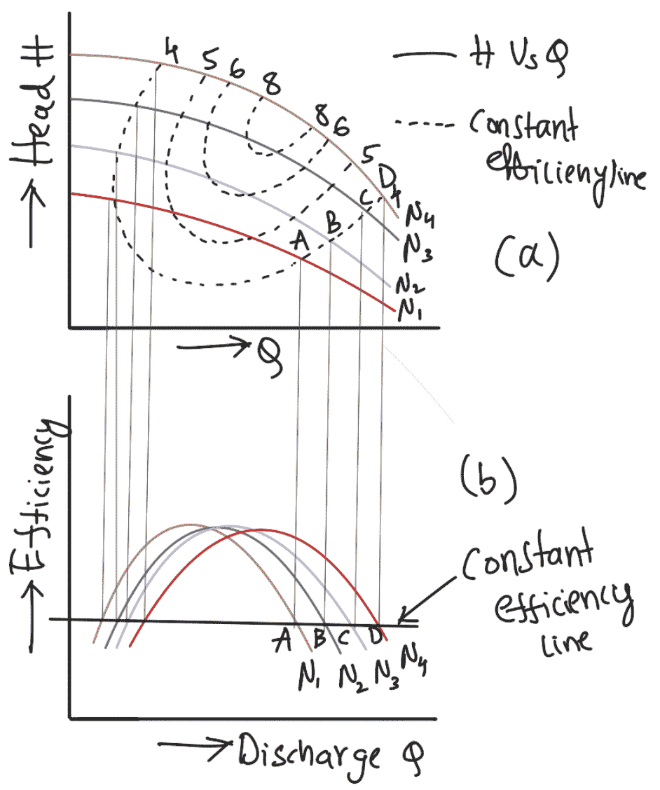 Constant efficiency curves of Centrifugal pump