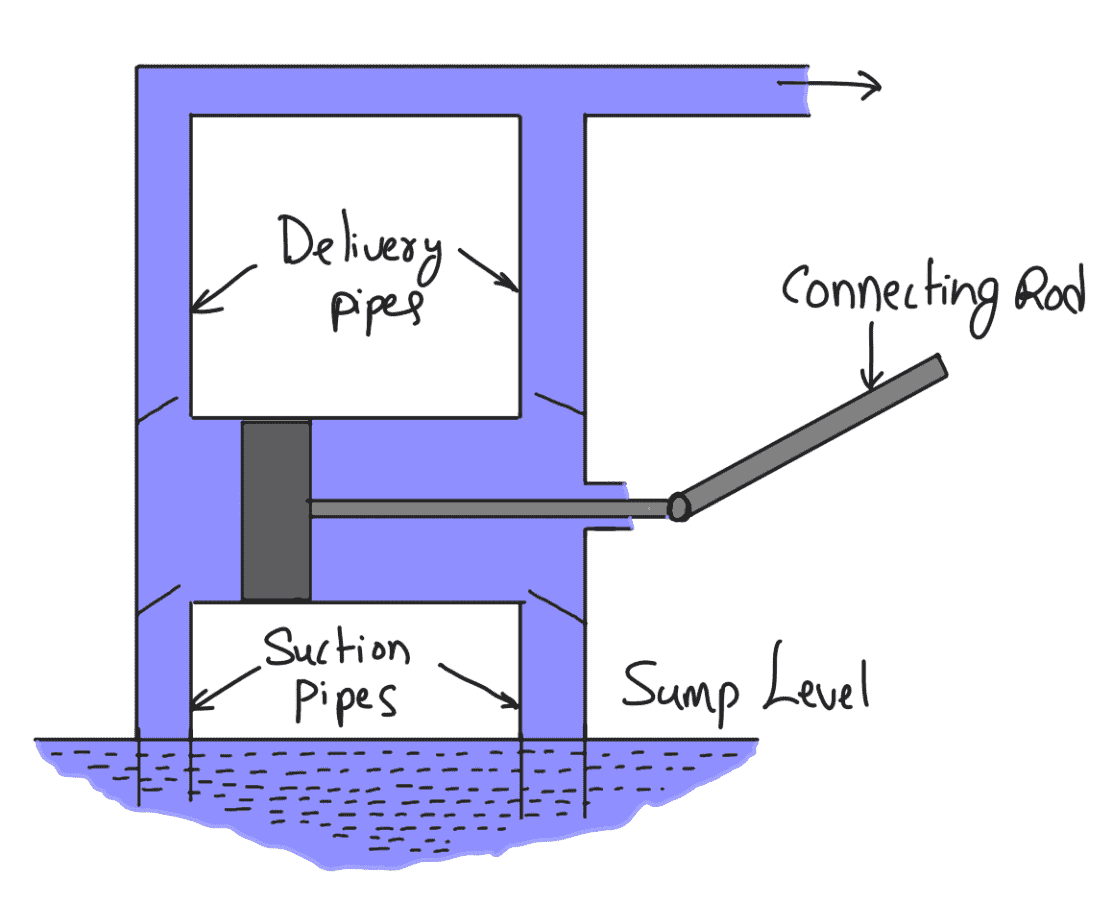 How to calculate Discharge through Reciprocating Pump?