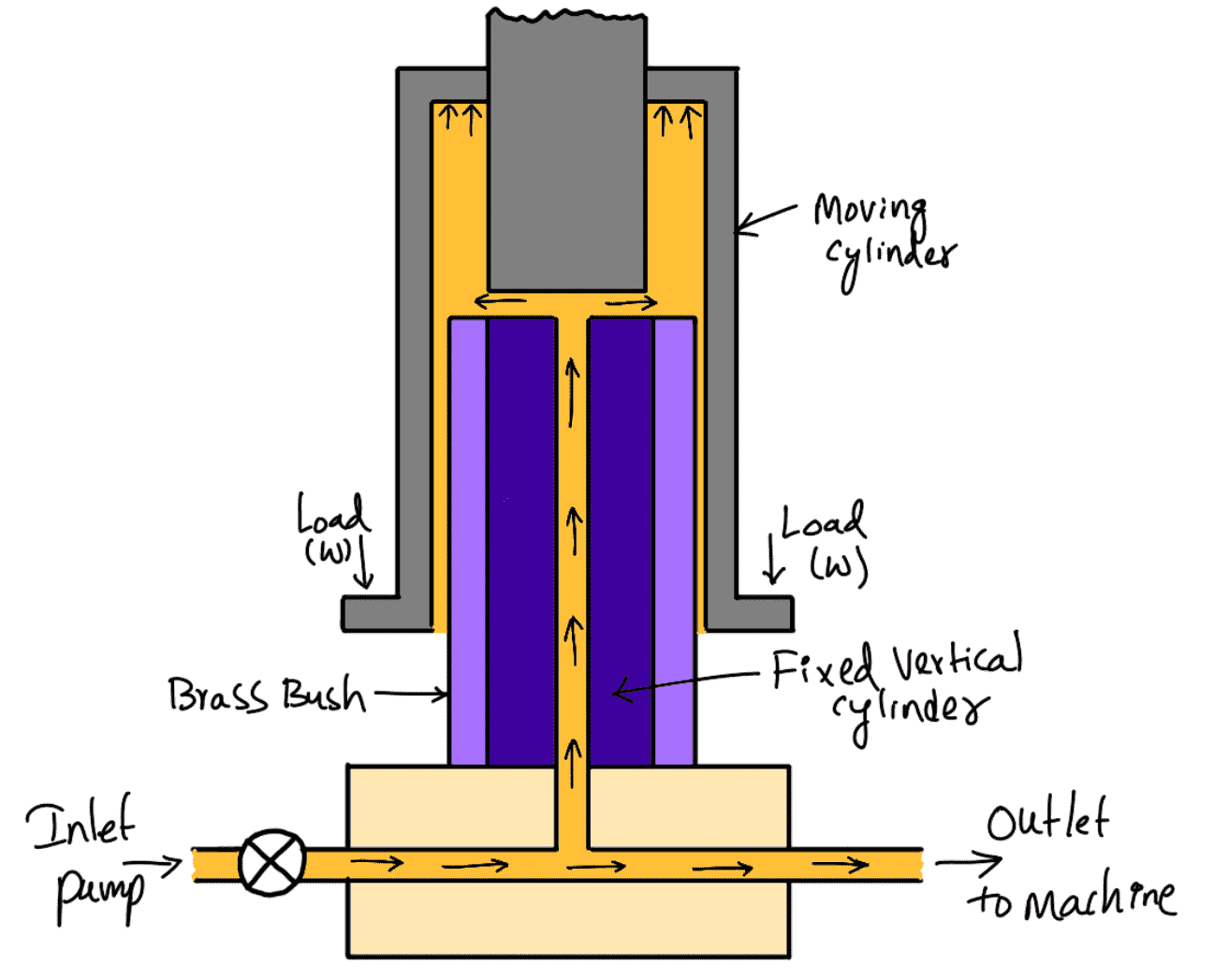Differential Hydraulic Accumulator