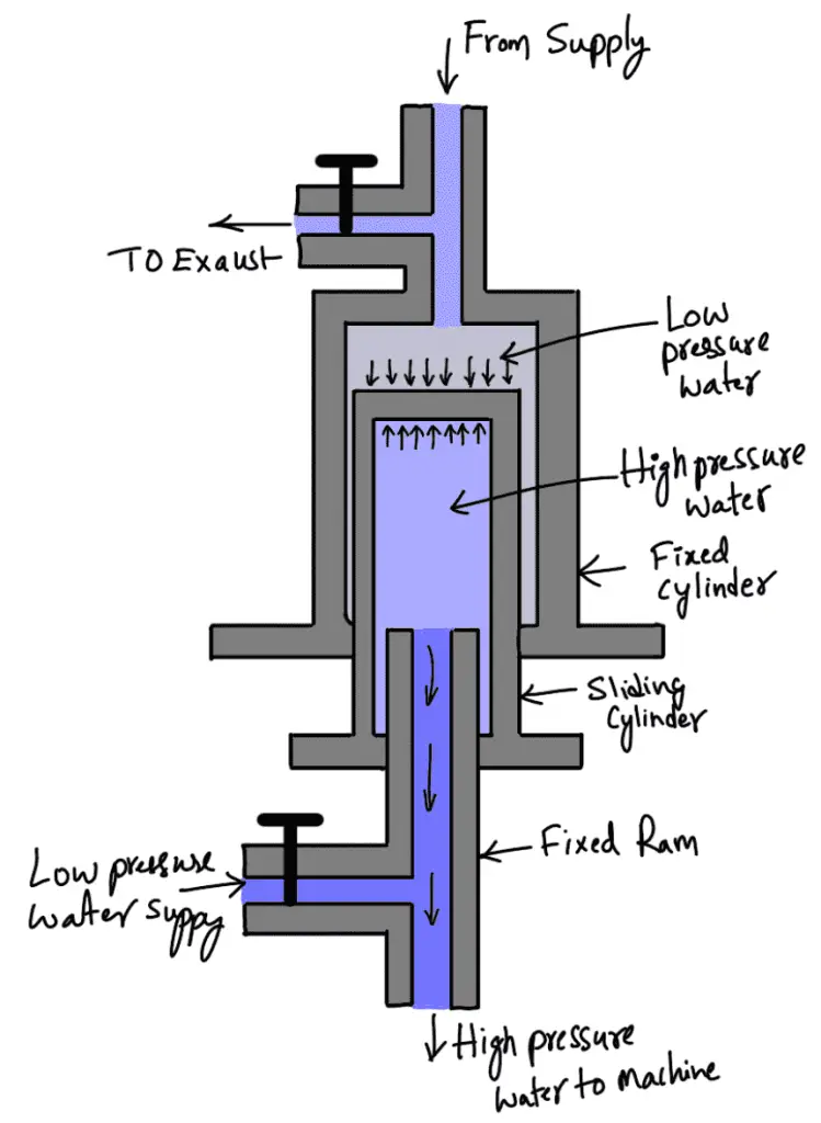What is a Hydraulic Intensifier? ExtruDesign