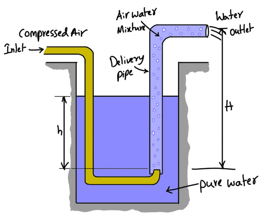 How does Air Lift Pump work? ExtruDesign