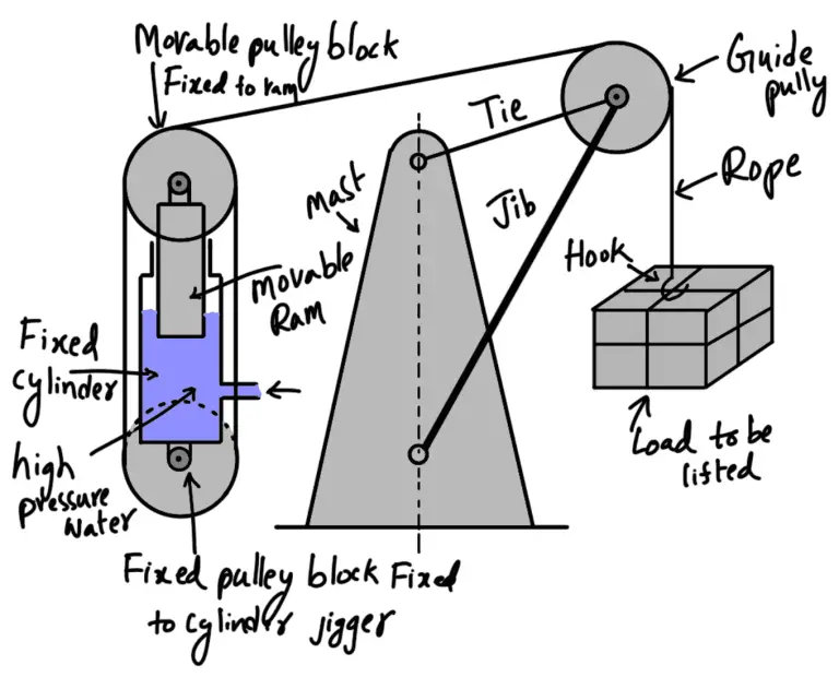 How does a Hydraulic Crane work? - ExtruDesign