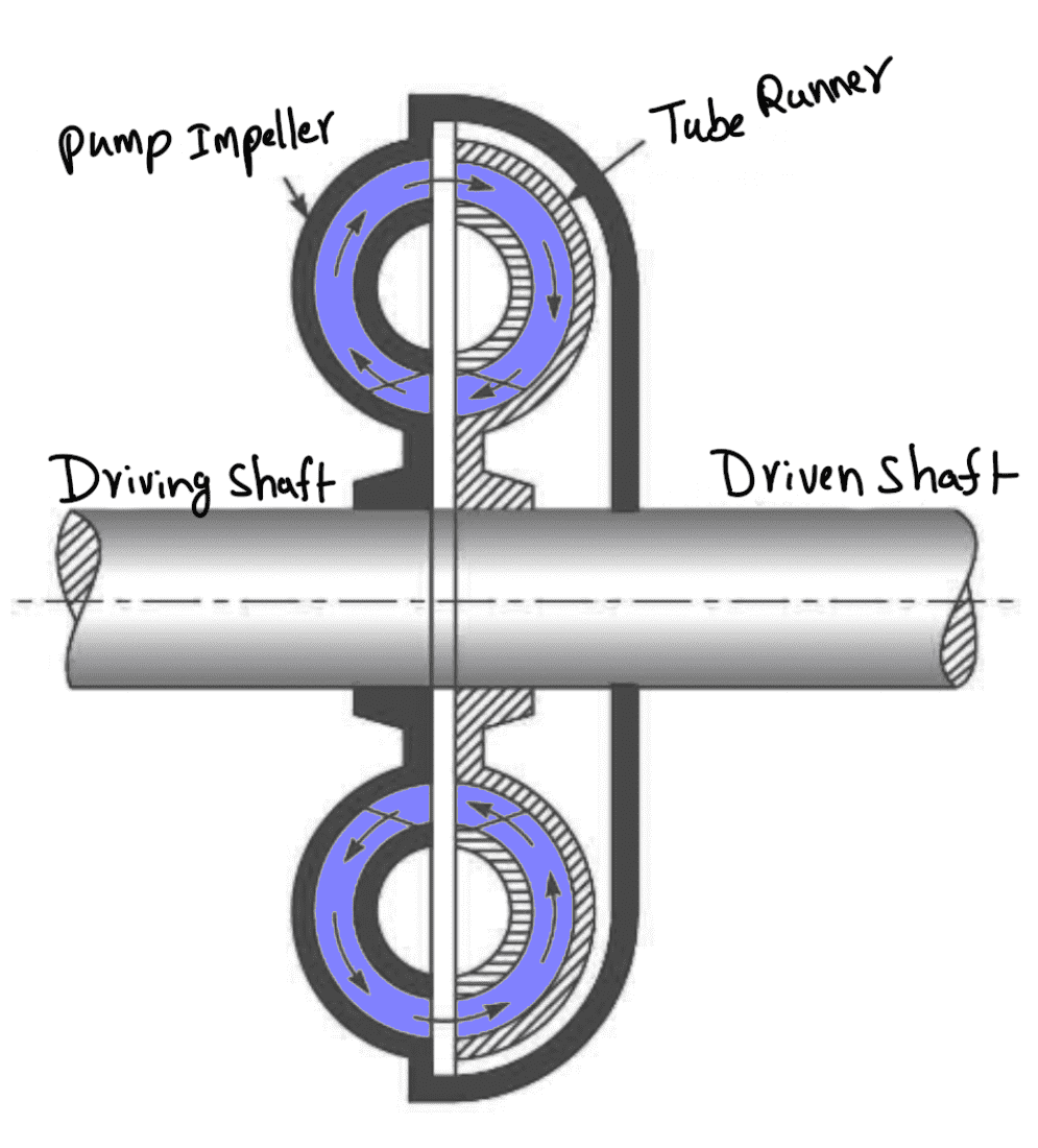 Hydraulic Coupling vs Torque Converter ExtruDesign