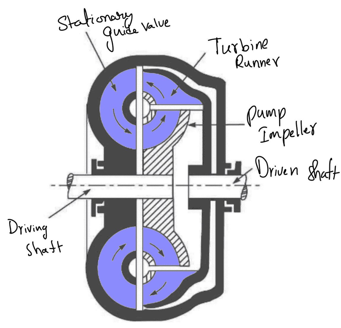 Hydraulic Torque Converter