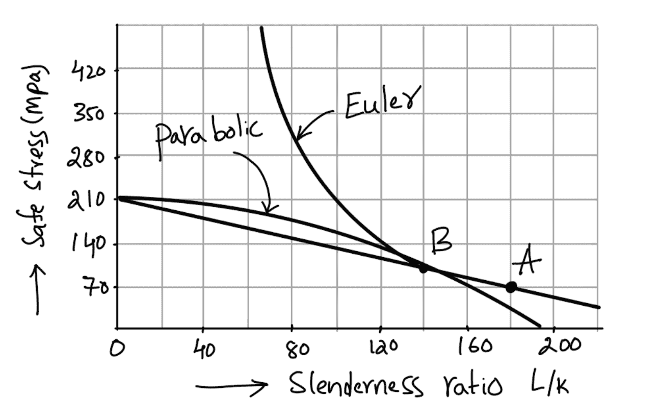 Relation between slendeness ratio and safe stress.