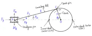 What Are The Forces Acting On A Connecting Rod? - ExtruDesign