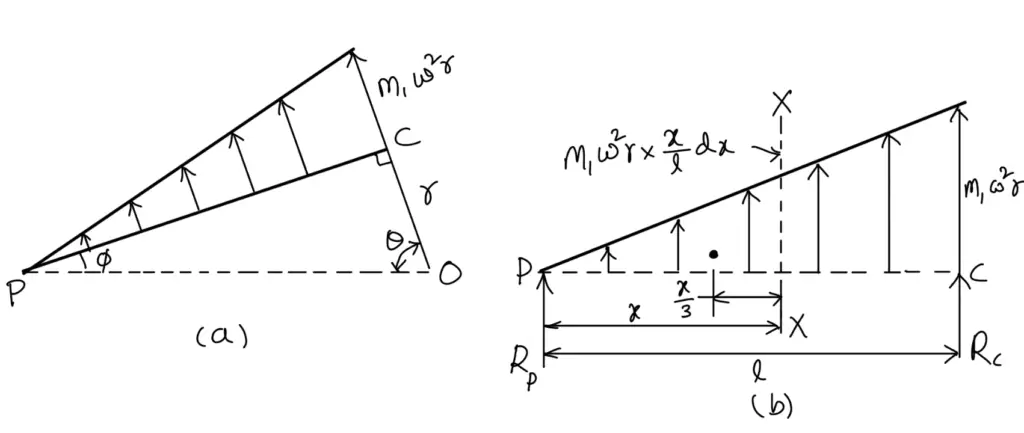 What are the Forces Acting on a Connecting Rod? - ExtruDesign