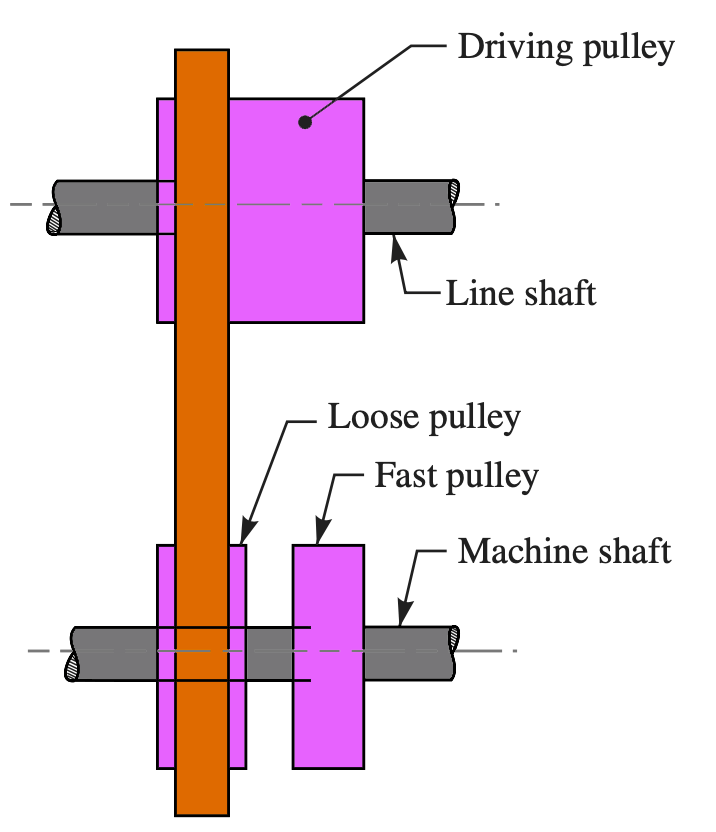 Fast And Loose Pulley Drive