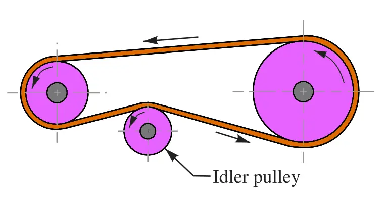 Belt Drive With Idler Pulleys