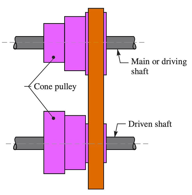 Stepped Or Cone Pulley Drive