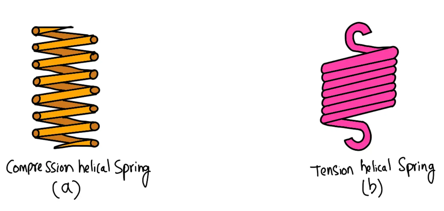 Different Types of Springs