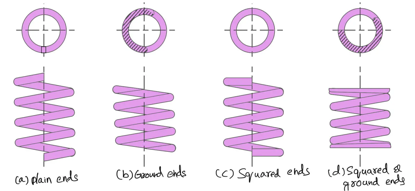 End Connections for Compression Helical Springs