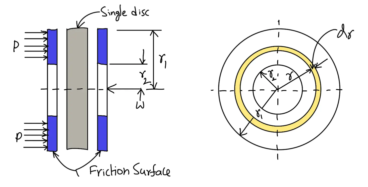Forces on a disc clutch, Design of a Disc Clutch | Plate Clutch